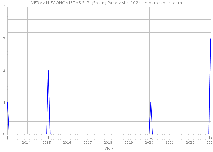 VERMAN ECONOMISTAS SLP. (Spain) Page visits 2024 