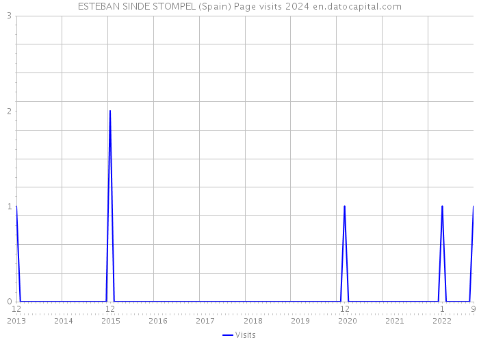 ESTEBAN SINDE STOMPEL (Spain) Page visits 2024 