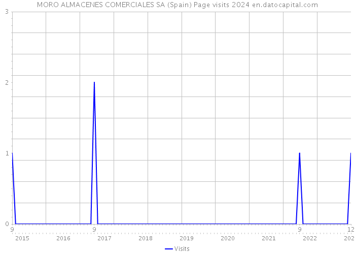 MORO ALMACENES COMERCIALES SA (Spain) Page visits 2024 