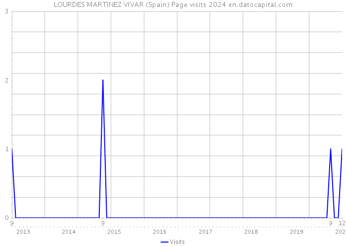 LOURDES MARTINEZ VIVAR (Spain) Page visits 2024 