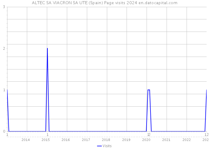ALTEC SA VIACRON SA UTE (Spain) Page visits 2024 