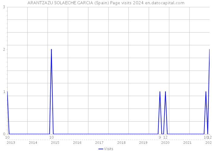 ARANTZAZU SOLAECHE GARCIA (Spain) Page visits 2024 