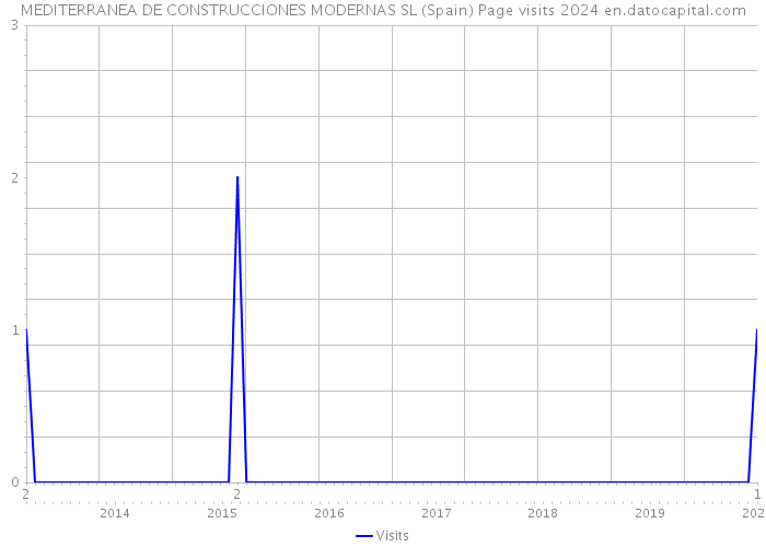 MEDITERRANEA DE CONSTRUCCIONES MODERNAS SL (Spain) Page visits 2024 