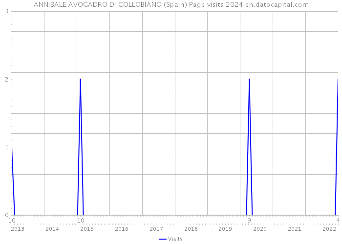 ANNIBALE AVOGADRO DI COLLOBIANO (Spain) Page visits 2024 