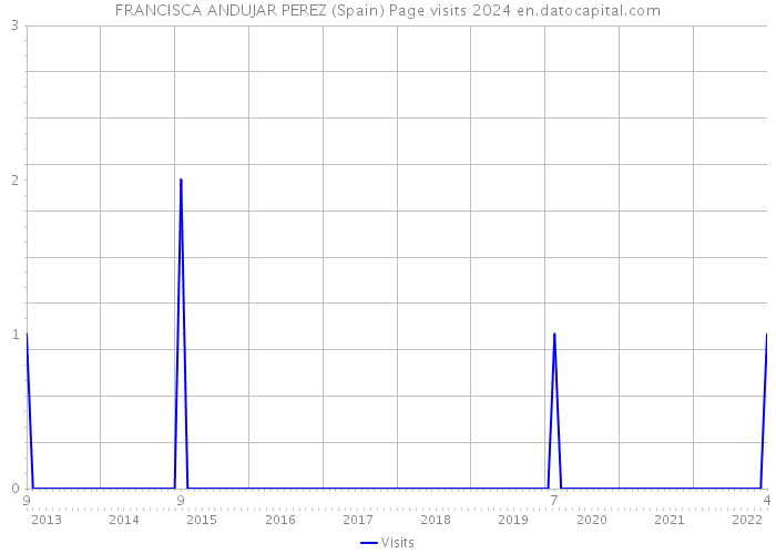 FRANCISCA ANDUJAR PEREZ (Spain) Page visits 2024 