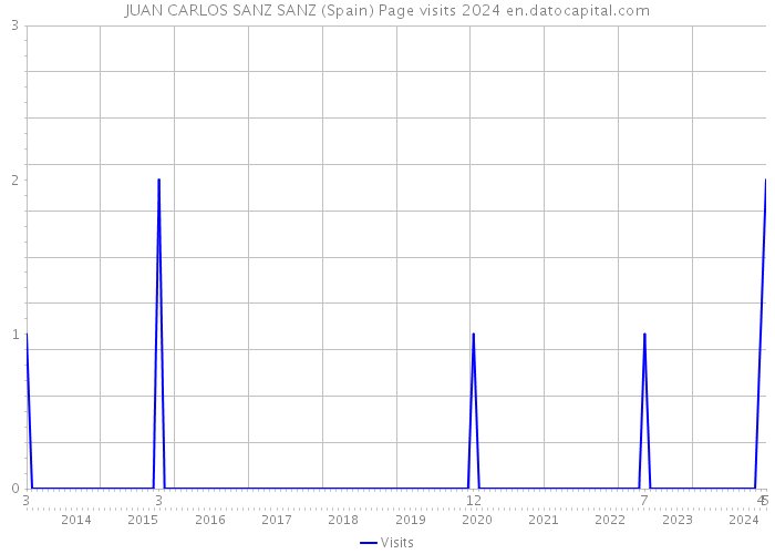 JUAN CARLOS SANZ SANZ (Spain) Page visits 2024 