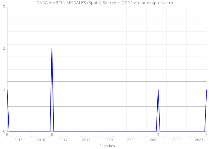 DARA MARTIN MORALES (Spain) Searches 2024 