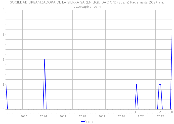 SOCIEDAD URBANIZADORA DE LA SIERRA SA (EN LIQUIDACION) (Spain) Page visits 2024 