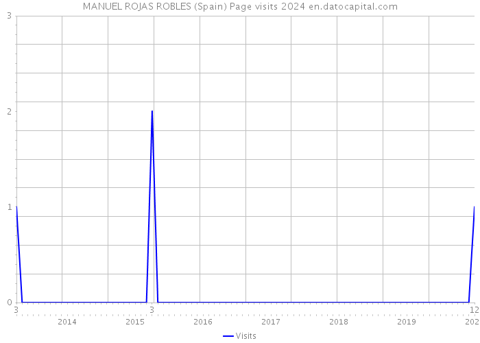 MANUEL ROJAS ROBLES (Spain) Page visits 2024 