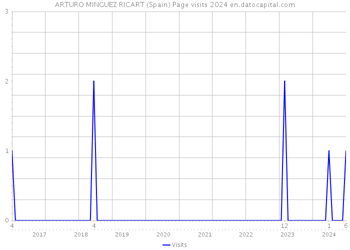 ARTURO MINGUEZ RICART (Spain) Page visits 2024 