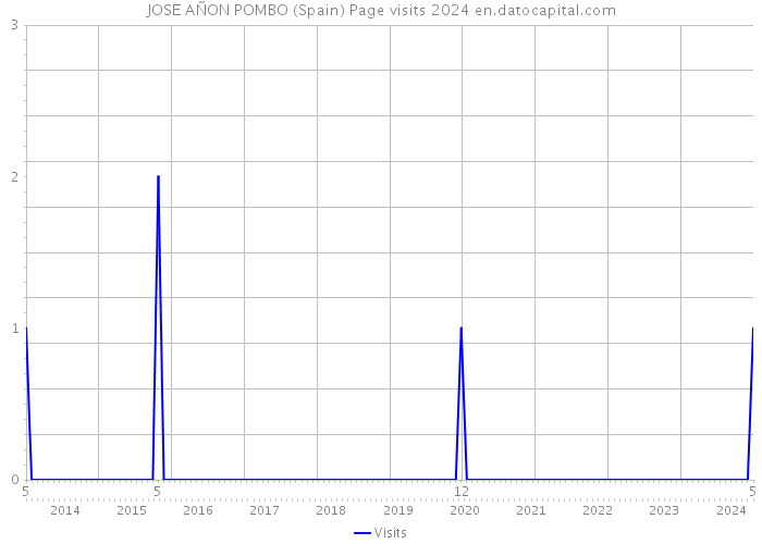 JOSE AÑON POMBO (Spain) Page visits 2024 
