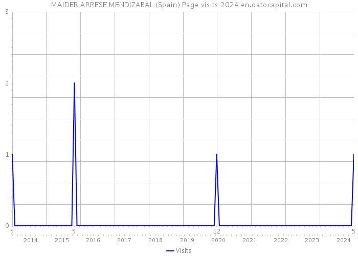 MAIDER ARRESE MENDIZABAL (Spain) Page visits 2024 