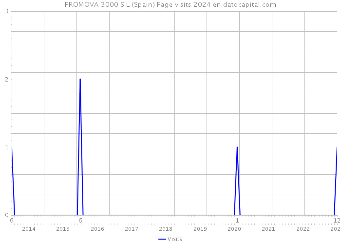PROMOVA 3000 S.L (Spain) Page visits 2024 