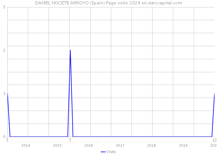 DANIEL NOCETE ARROYO (Spain) Page visits 2024 