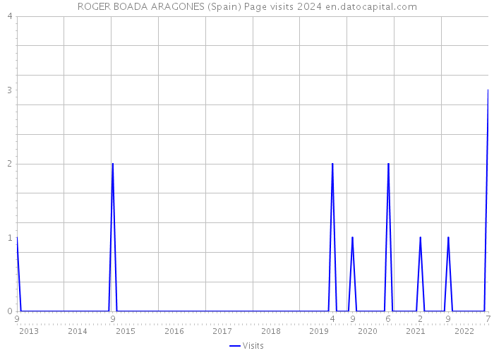 ROGER BOADA ARAGONES (Spain) Page visits 2024 