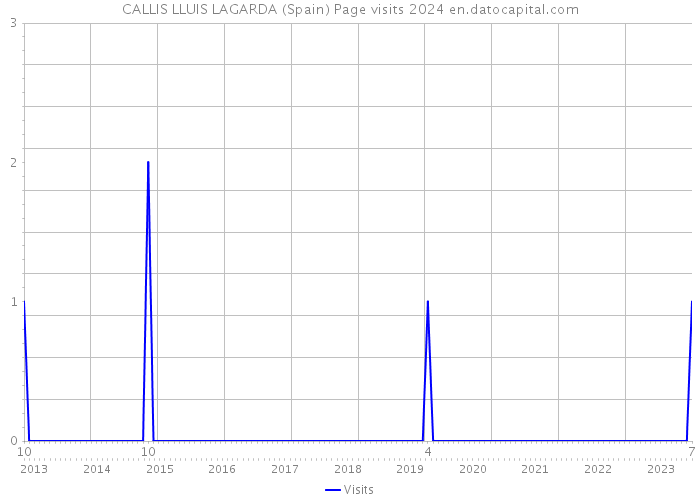 CALLIS LLUIS LAGARDA (Spain) Page visits 2024 