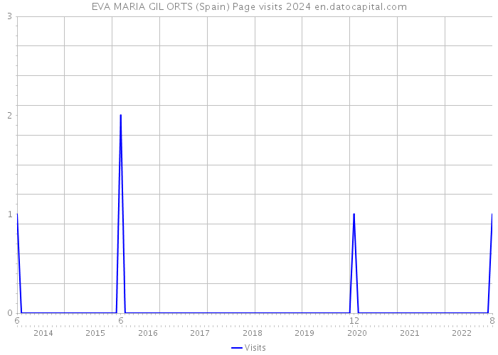 EVA MARIA GIL ORTS (Spain) Page visits 2024 