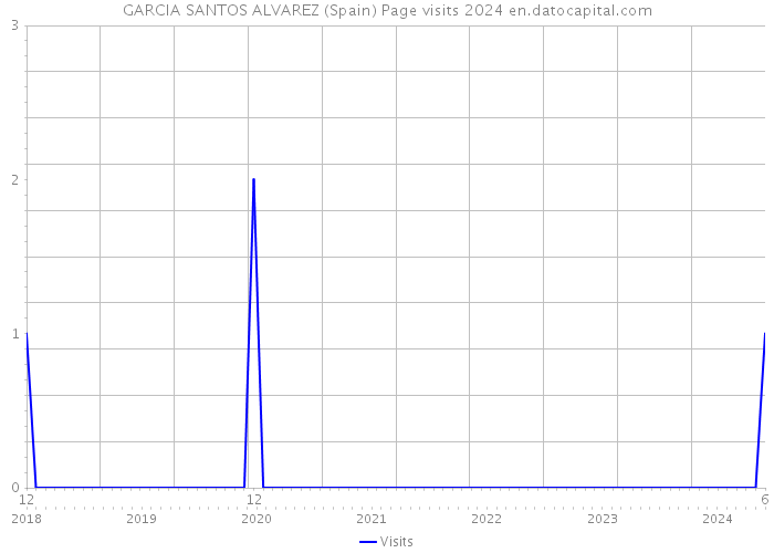 GARCIA SANTOS ALVAREZ (Spain) Page visits 2024 