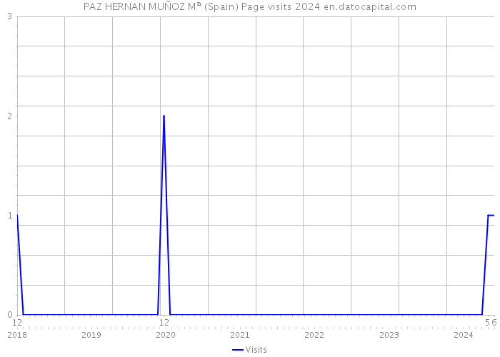 PAZ HERNAN MUÑOZ Mª (Spain) Page visits 2024 