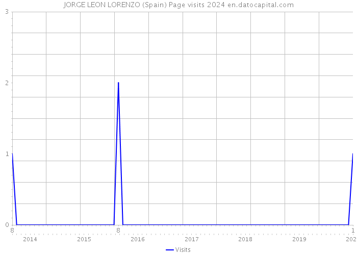 JORGE LEON LORENZO (Spain) Page visits 2024 