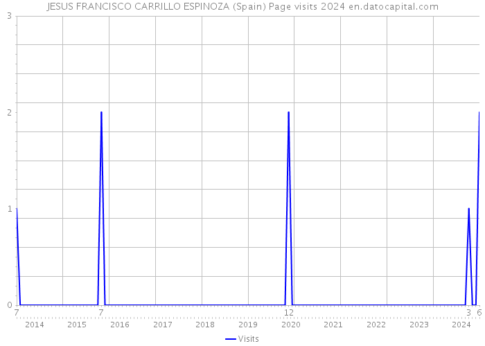 JESUS FRANCISCO CARRILLO ESPINOZA (Spain) Page visits 2024 