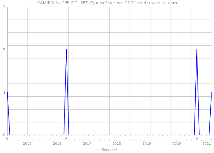 RAMIRO ANGERIZ TUSET (Spain) Searches 2024 