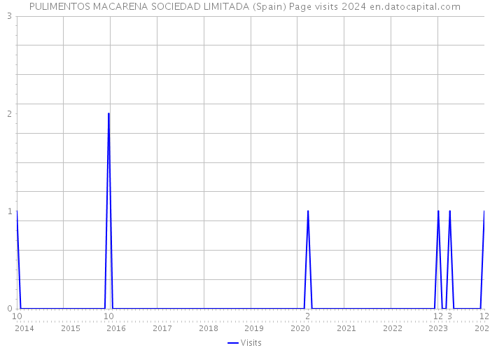 PULIMENTOS MACARENA SOCIEDAD LIMITADA (Spain) Page visits 2024 