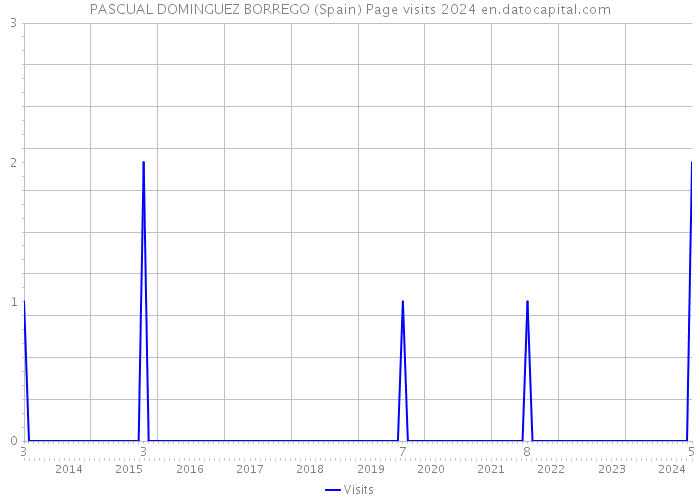 PASCUAL DOMINGUEZ BORREGO (Spain) Page visits 2024 