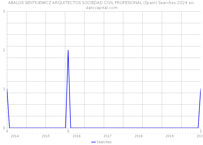 ABALOS SENTKIEWICZ ARQUITECTOS SOCIEDAD CIVIL PROFESIONAL (Spain) Searches 2024 