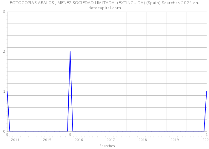 FOTOCOPIAS ABALOS JIMENEZ SOCIEDAD LIMITADA. (EXTINGUIDA) (Spain) Searches 2024 
