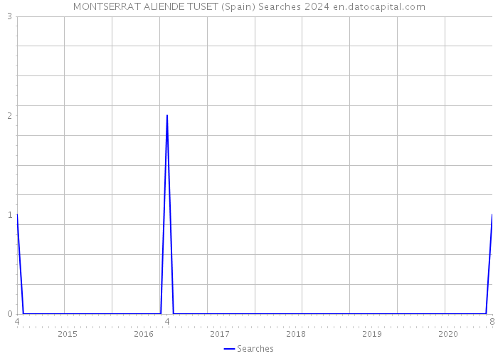 MONTSERRAT ALIENDE TUSET (Spain) Searches 2024 