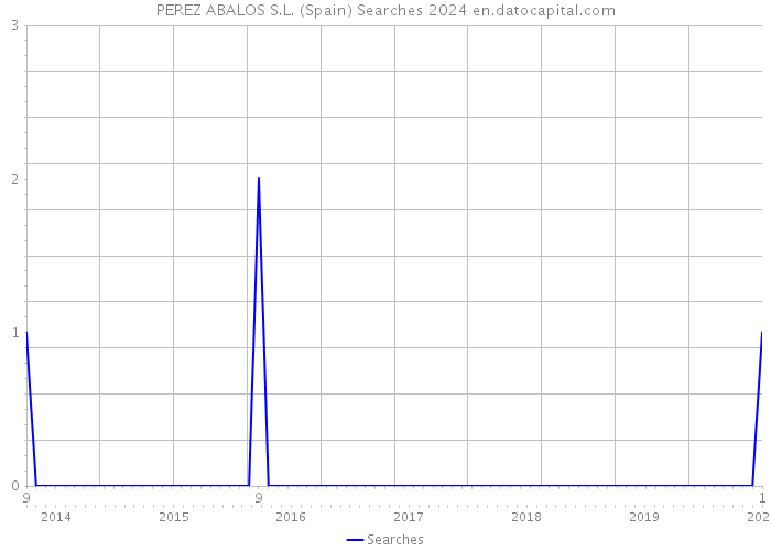 PEREZ ABALOS S.L. (Spain) Searches 2024 