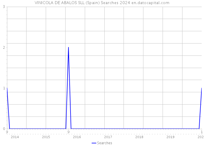 VINICOLA DE ABALOS SLL (Spain) Searches 2024 