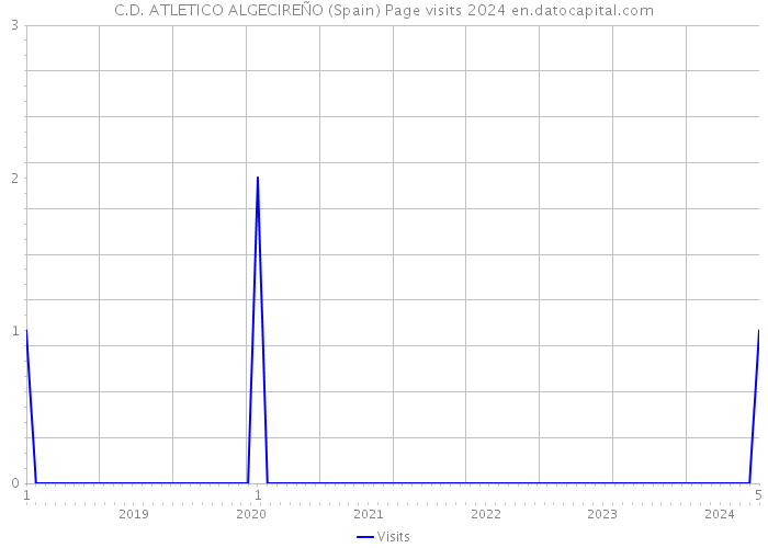 C.D. ATLETICO ALGECIREÑO (Spain) Page visits 2024 