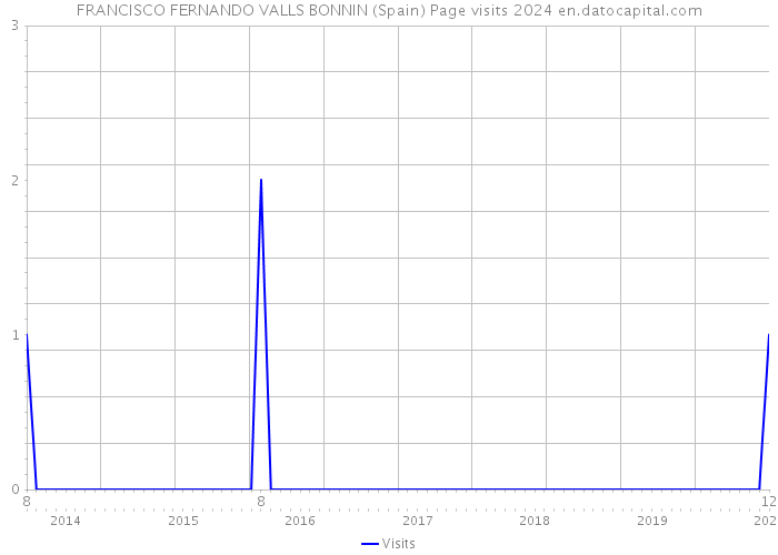 FRANCISCO FERNANDO VALLS BONNIN (Spain) Page visits 2024 