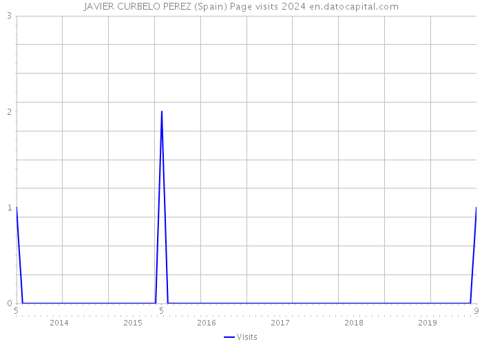 JAVIER CURBELO PEREZ (Spain) Page visits 2024 