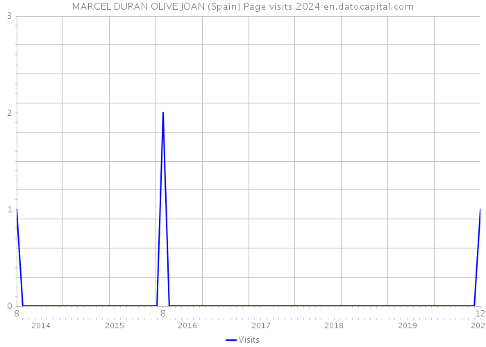 MARCEL DURAN OLIVE JOAN (Spain) Page visits 2024 