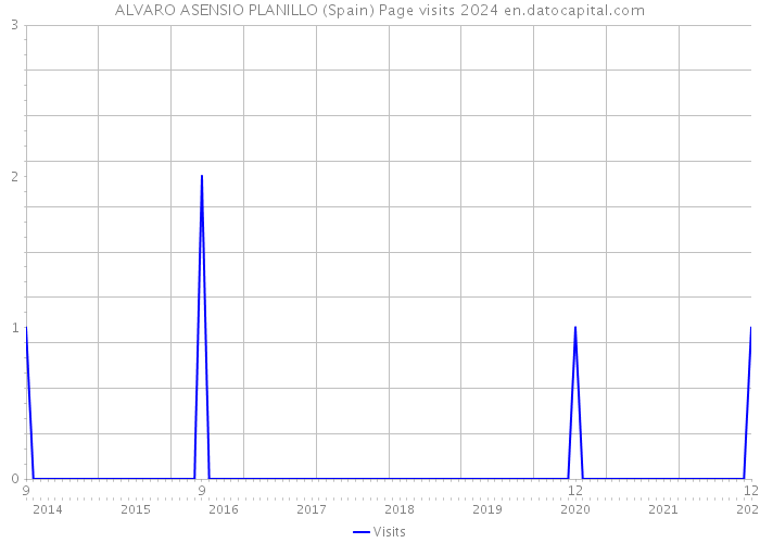 ALVARO ASENSIO PLANILLO (Spain) Page visits 2024 