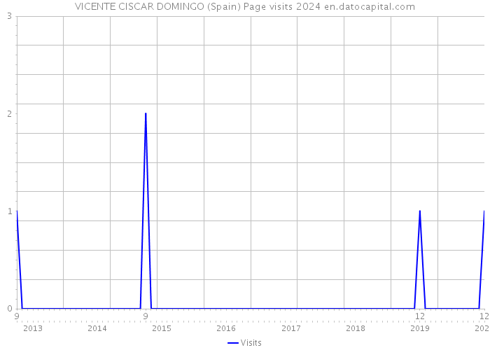 VICENTE CISCAR DOMINGO (Spain) Page visits 2024 