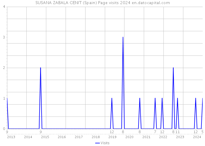 SUSANA ZABALA CENIT (Spain) Page visits 2024 