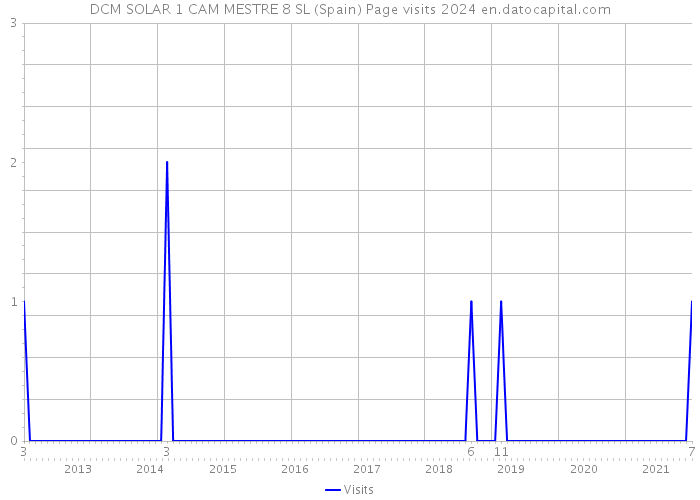 DCM SOLAR 1 CAM MESTRE 8 SL (Spain) Page visits 2024 