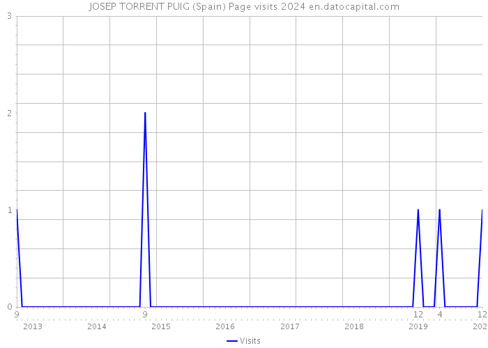 JOSEP TORRENT PUIG (Spain) Page visits 2024 