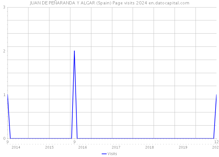 JUAN DE PEÑARANDA Y ALGAR (Spain) Page visits 2024 