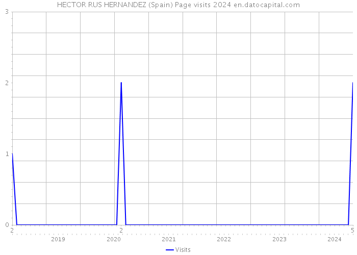 HECTOR RUS HERNANDEZ (Spain) Page visits 2024 