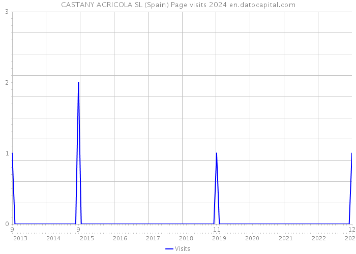 CASTANY AGRICOLA SL (Spain) Page visits 2024 