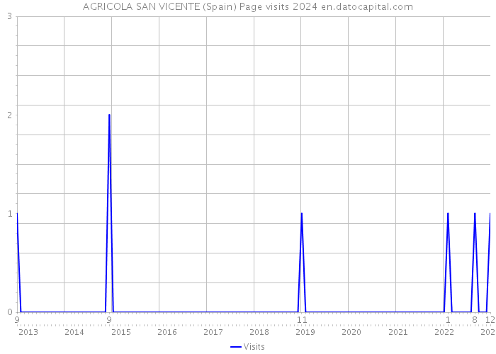 AGRICOLA SAN VICENTE (Spain) Page visits 2024 