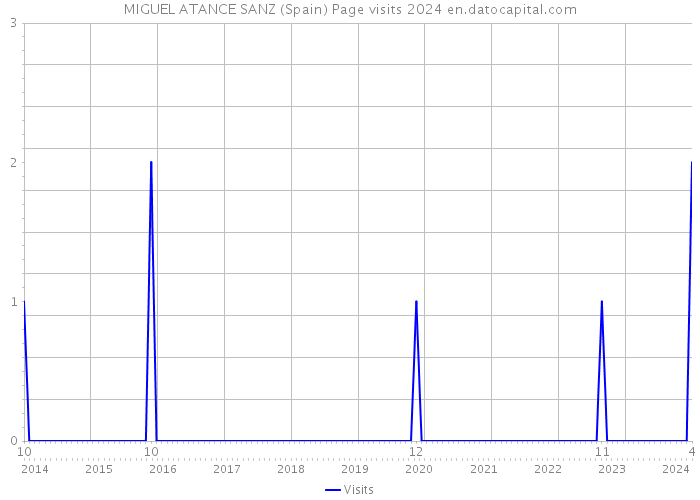 MIGUEL ATANCE SANZ (Spain) Page visits 2024 