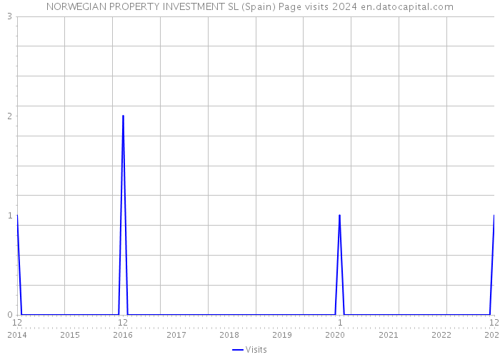 NORWEGIAN PROPERTY INVESTMENT SL (Spain) Page visits 2024 