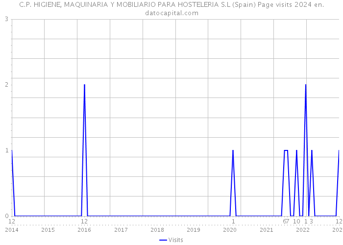 C.P. HIGIENE, MAQUINARIA Y MOBILIARIO PARA HOSTELERIA S.L (Spain) Page visits 2024 