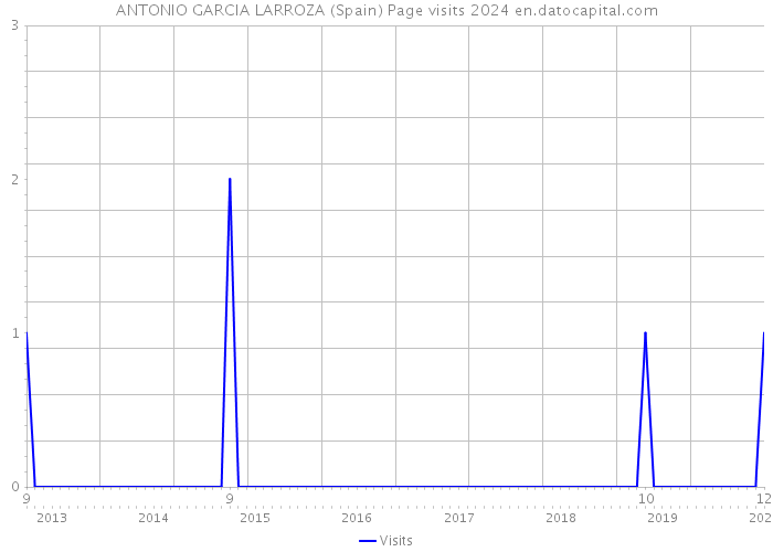 ANTONIO GARCIA LARROZA (Spain) Page visits 2024 